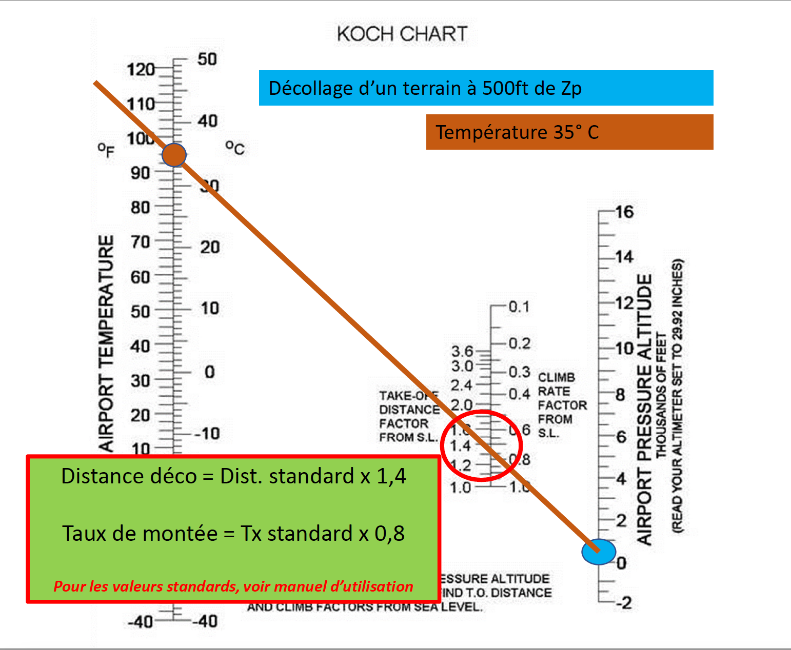 Diagramme de Koch exemple de calcul
